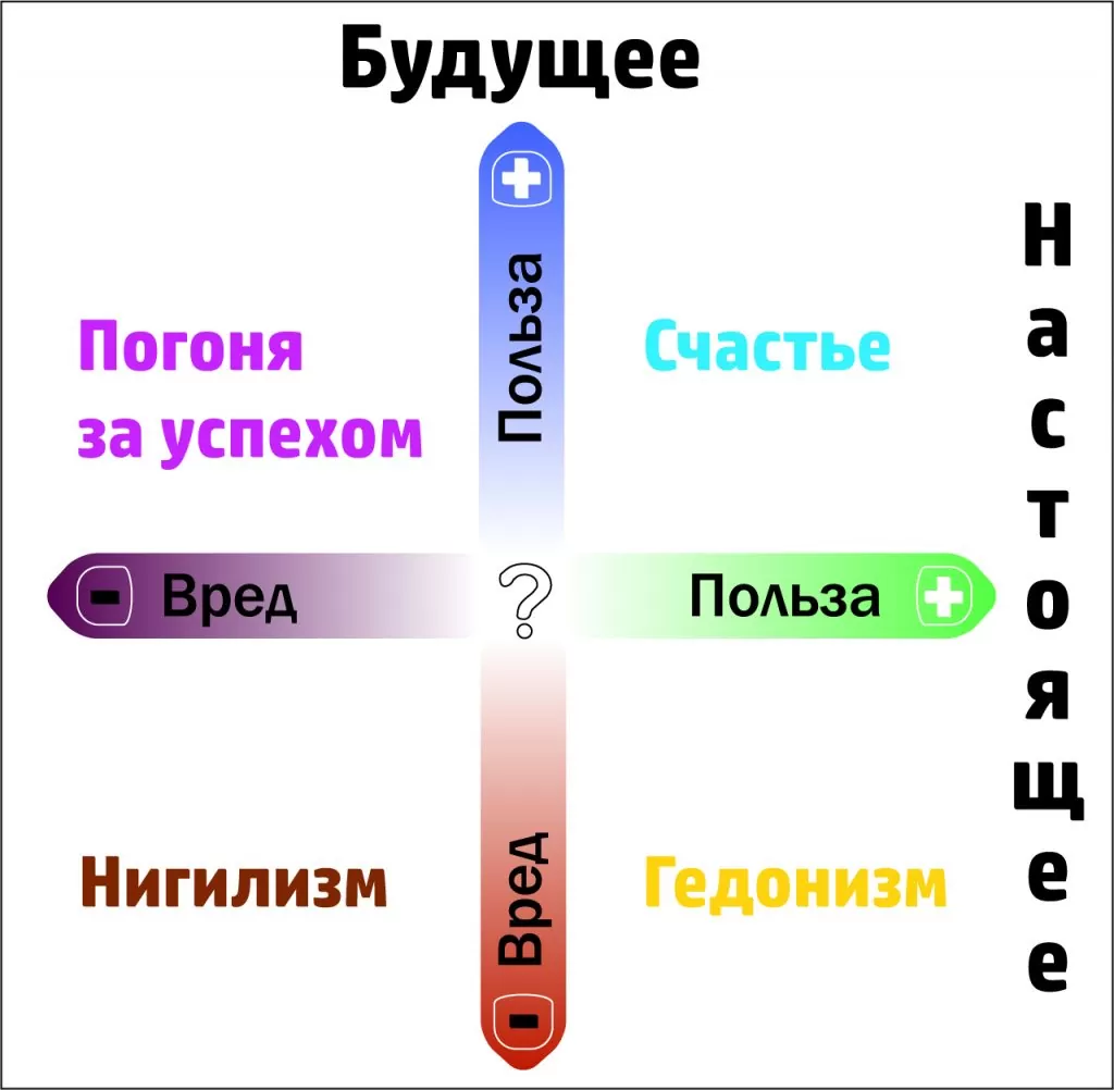 Модель счастья Бен-Шахара Баланс между пользой для настоящего и будущего  (Также известна как 